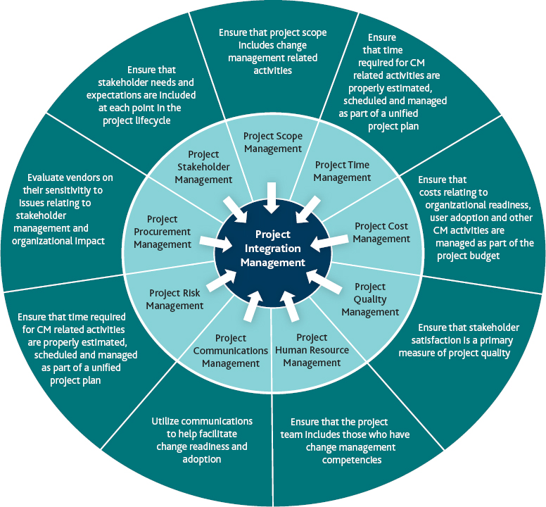 Integrated change management in the PMBOK® Guide knowledge areas