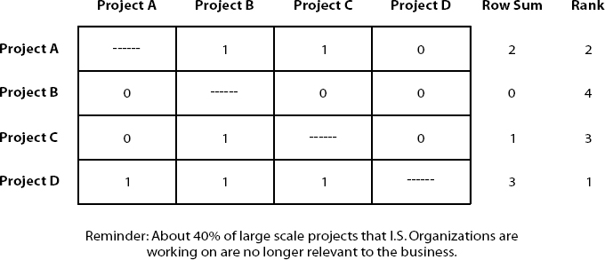 Project Ranking Matrix