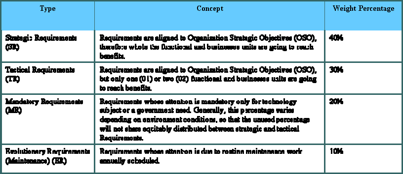PYMEs Criterion to Requirements Prioritization
