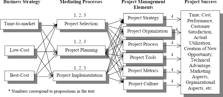 Translating Process Business Strategy Project Management Actions