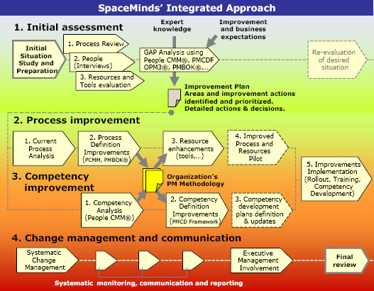 Overview of the integrated approach to competency development