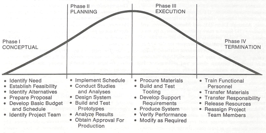 Project Life Cycle and Typical Activities per Phase