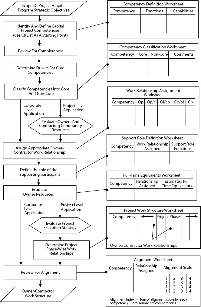Improved owner-contractor work relationships based on capital project ...