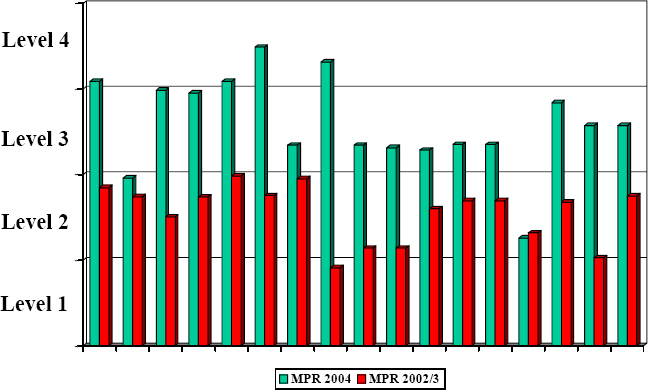 Comparison of Second RMM assessments with Initial Assessments for 17 IPTs