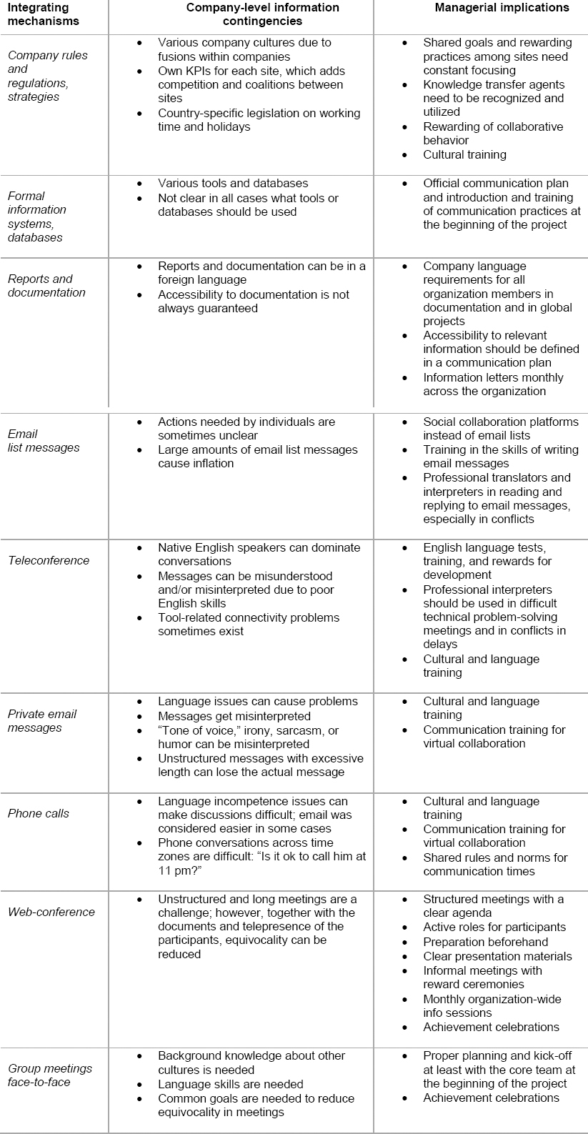 Integrating mechanisms, company level information contingencies, and managerial implications