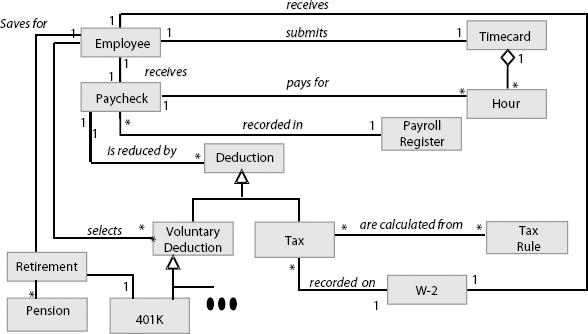 Object-Oriented (OO) Domain Model for a Payroll System