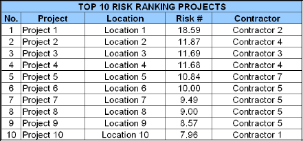 Top 10 Riskiest Project List