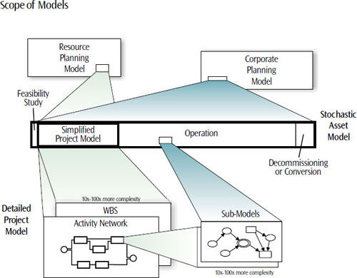 The asset model is typically the best level at which to assess important project risks. Project decisions can use information from the asset model, project model, or both, depending upon circumstances
