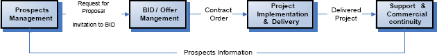 Typical Commercial Project Management Lifecycle