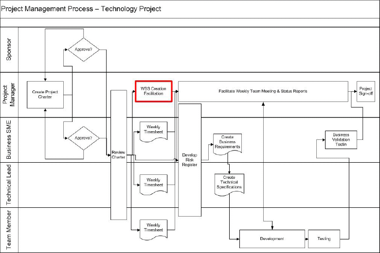 Additional Process Added