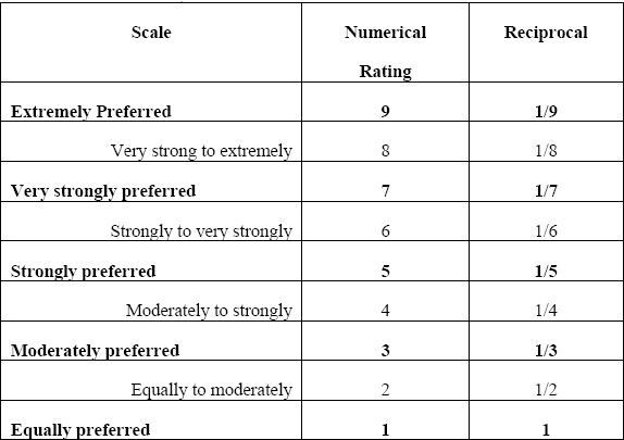 Saaty's Scale of Relative Importance (Saaty, 2005)