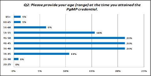 Age Ranges of Respondents
