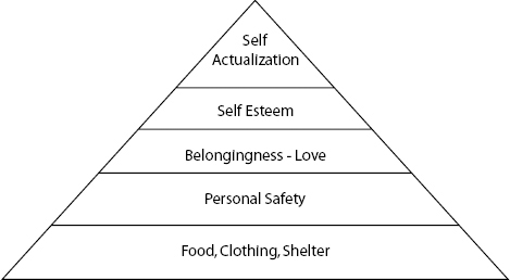 Maslow's Hierarchy of Needs
