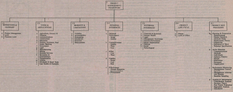 Function Chart Project Management Framework Model