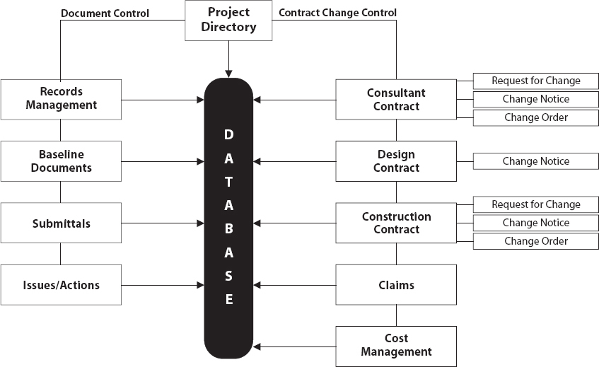 Configuration management help with controlling changes