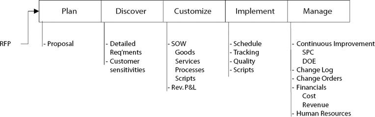 Experience Project Methodology