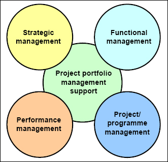 Project Portfolio Management