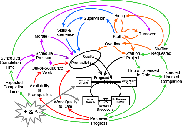 Combined views of many project managers