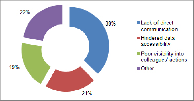 Main challenges of remote collaboration, according to Wrike's survey respondents