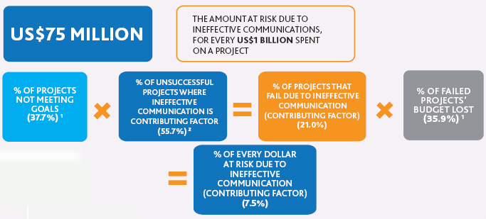 Ineffective communication puts US$75 million at risk