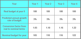 Real versus Nominal Budget