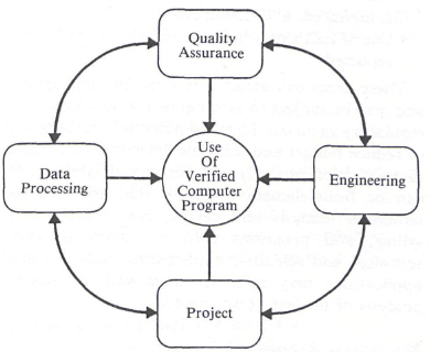 Quality Assurance for Engineering Computer Programs