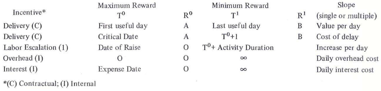 Typical Schedule Incentive Examples.