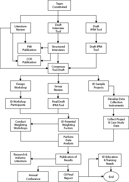 Research Tasks Flow Diagram