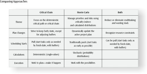 This chart highlights features of critical chain and Monte Carlo simulation and compares the two approaches