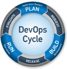 The DevOps Cycle