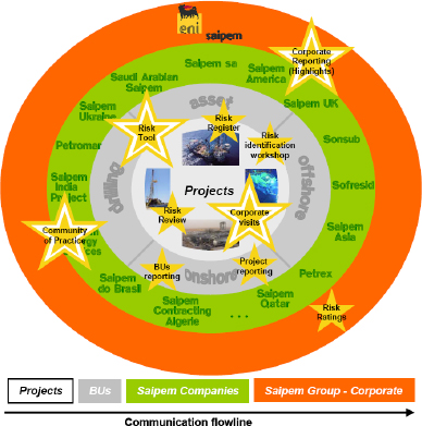 Risk communication in the Saipem Group