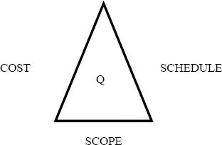 The triple constraint