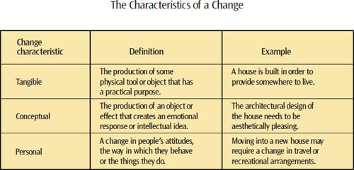 Any project impacts people in some way or another; the resulting change may be welcomed by some and disliked by others. The result of a change can be viewed as a combination of the three characteristics described above. Each of the characteristics impacts people in different ways