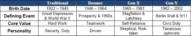 Generational Chart