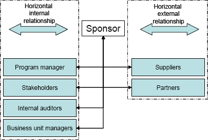 The horizontal relationship