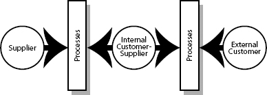 The Customer-Supplier Value Chain