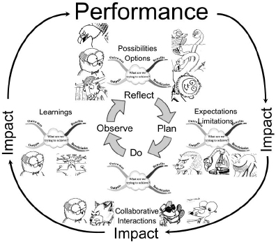 Reflective performance cycle model
