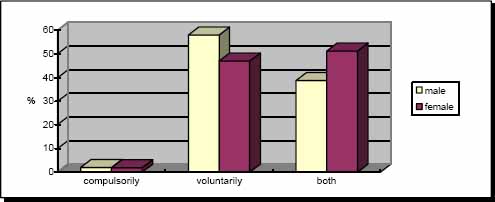 Learning voluntarily / compulsorily - by gender