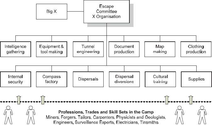The project activities were readily identifiable in the organization he set up, through a number of departments. This matrix organisation provided flexibility in moving POWs around where needed
