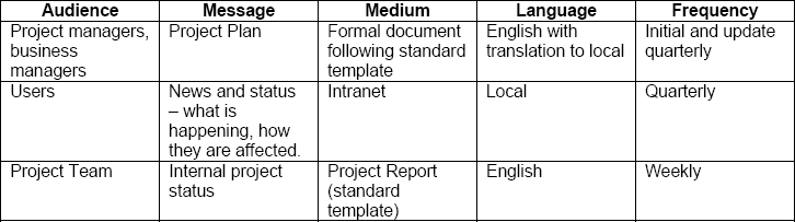 A simple communication plan