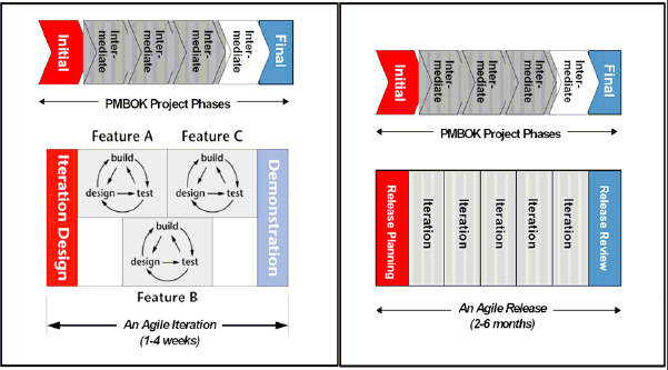 PMBOK project phases mapped to an Agile iteration; PMBOK project phases mapped to an Agile release