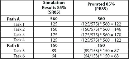 Case III 85th Percentile and 85th Prorated Percentile
