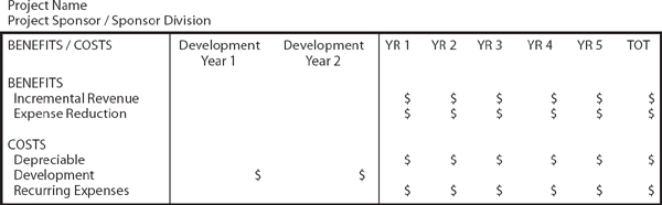 Wrong technology projects - Aligning organization's objectives