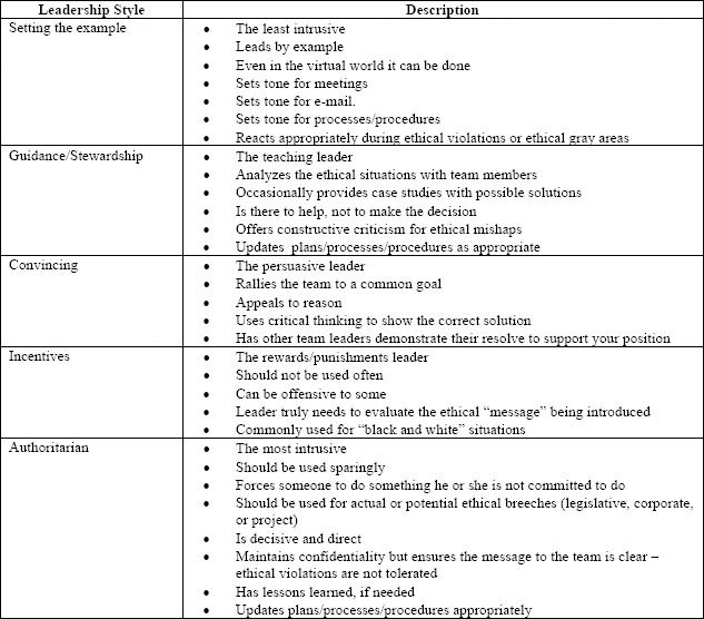 Leadership styles