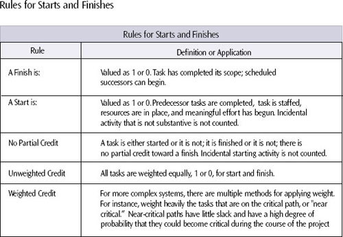 Earned value claims depend on clear rules for claiming accomplishment