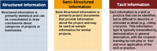 PM KM Framework information type definitions