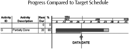 Here's an activity with a target completion one day before the data date (the thin bar). The activity is reported to be 90 percent complete and has both completed and remaining durations of four weeks. In this case, the progress bar superimposed on the activity would extend well beyond the data date. It would appear that the activity is ahead of schedule. In reality it is behind schedule since the target finish is before the data date