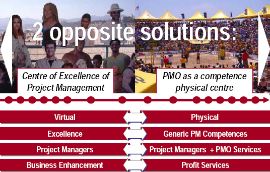 Opposite characteristics to build a PMO
