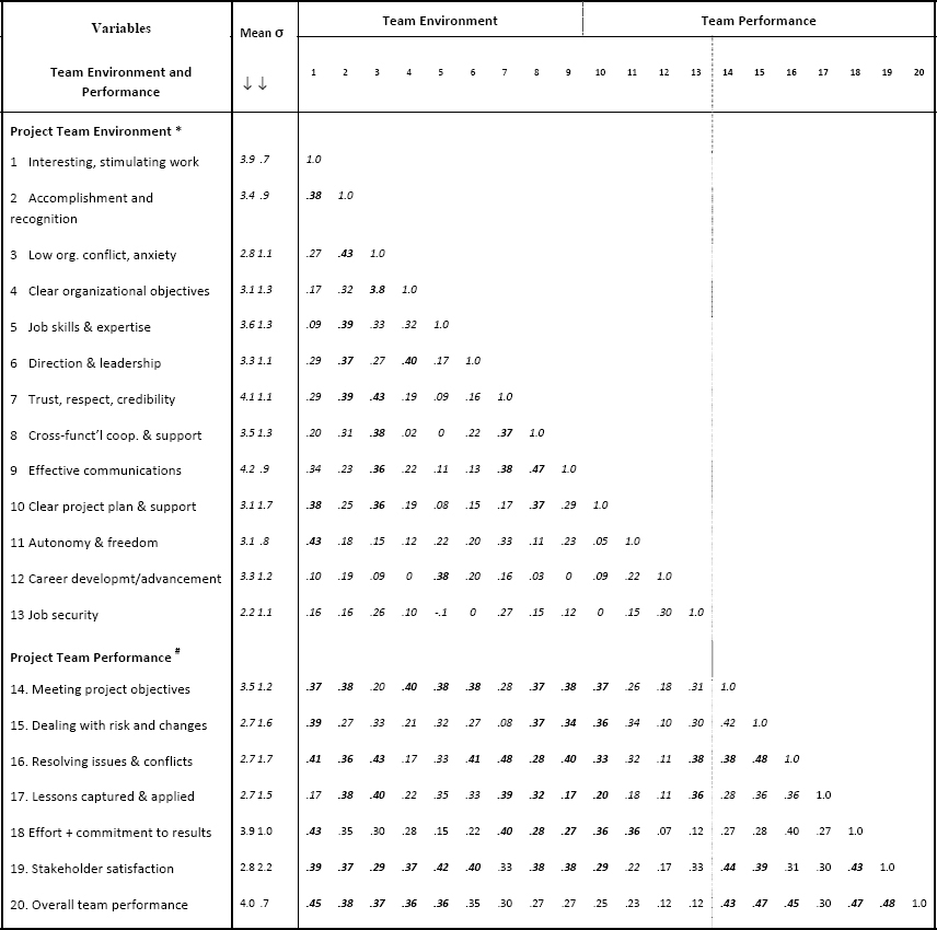 Strongest Drivers Toward Project Team Performance (Kendall's Tau Rank-Order Correlation)
