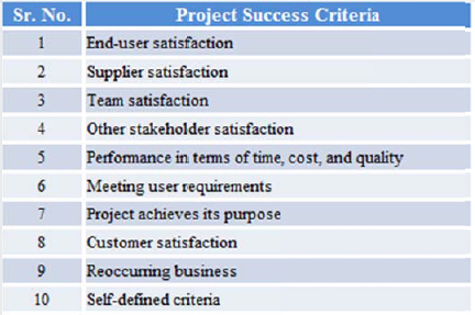 Project success criteria (Müller & Turner, 2007)